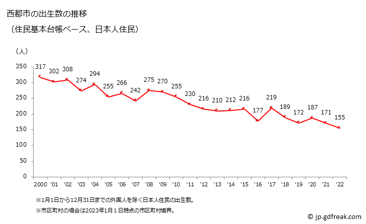 グラフ 西都市(ｻｲﾄｼ 宮崎県)の人口と世帯 出生数推移（住民基本台帳ベース）