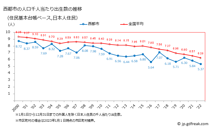 グラフ 西都市(ｻｲﾄｼ 宮崎県)の人口と世帯 住民千人当たりの出生数（住民基本台帳ベース）