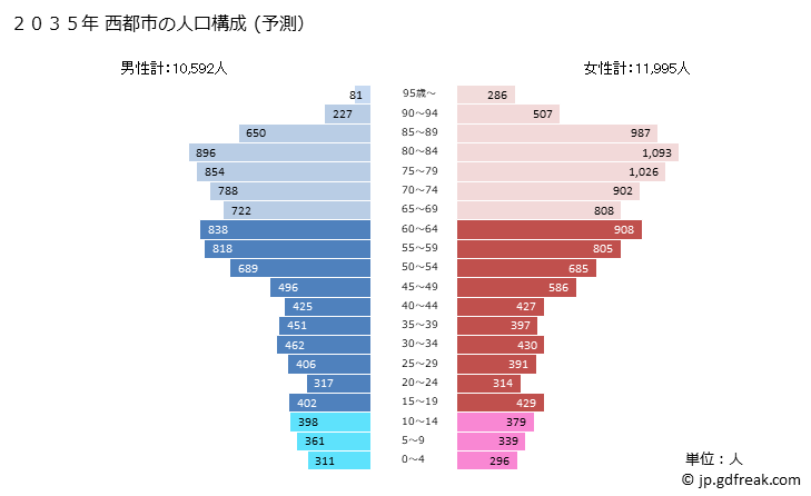 グラフ 西都市(ｻｲﾄｼ 宮崎県)の人口と世帯 2035年の人口ピラミッド（予測）