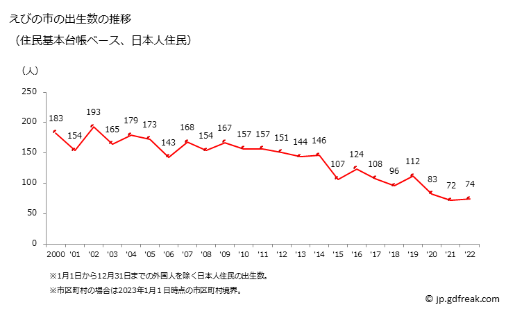 グラフ えびの市(ｴﾋﾞﾉｼ 宮崎県)の人口と世帯 出生数推移（住民基本台帳ベース）