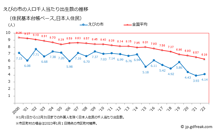 グラフ えびの市(ｴﾋﾞﾉｼ 宮崎県)の人口と世帯 住民千人当たりの出生数（住民基本台帳ベース）