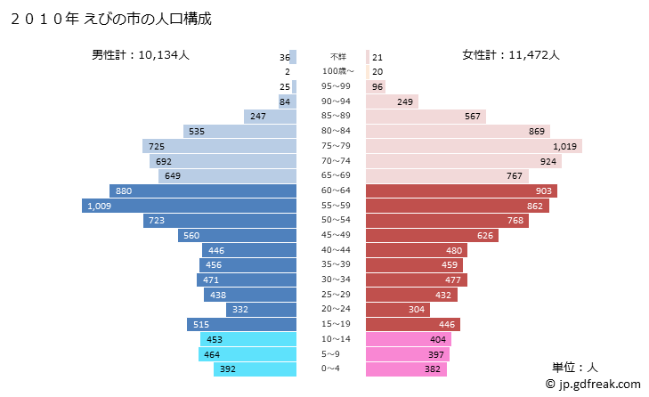 グラフ えびの市(ｴﾋﾞﾉｼ 宮崎県)の人口と世帯 2010年の人口ピラミッド