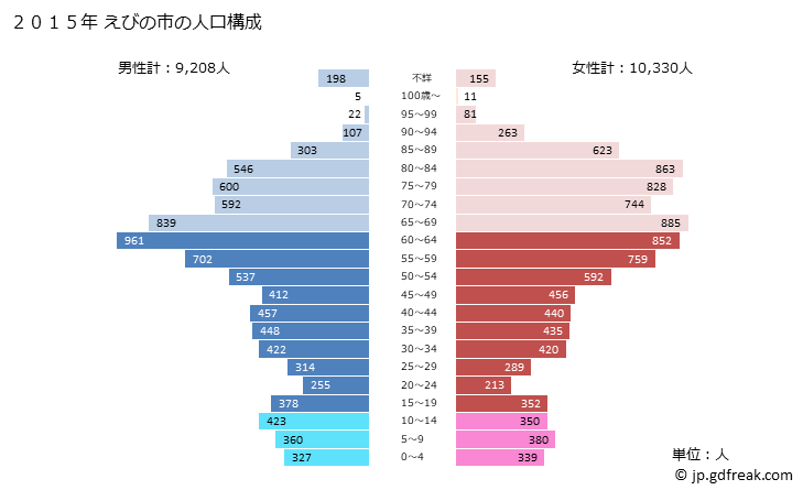 グラフ えびの市(ｴﾋﾞﾉｼ 宮崎県)の人口と世帯 2015年の人口ピラミッド