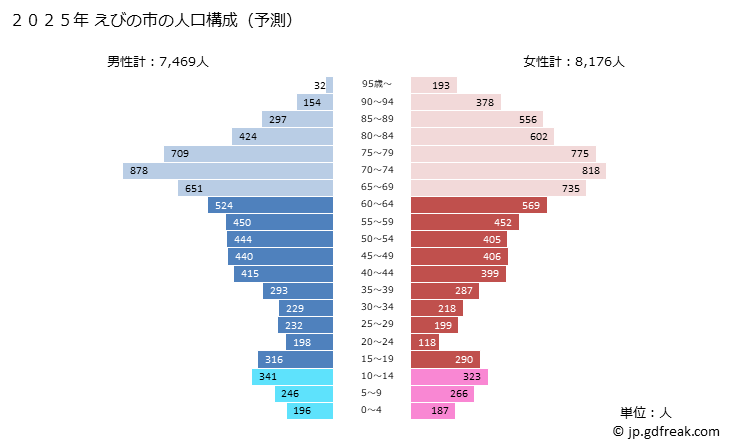 グラフ えびの市(ｴﾋﾞﾉｼ 宮崎県)の人口と世帯 2025年の人口ピラミッド