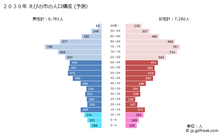 グラフ えびの市(ｴﾋﾞﾉｼ 宮崎県)の人口と世帯 2030年の人口ピラミッド（予測）