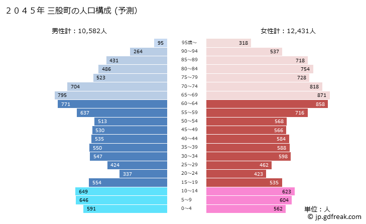 グラフ 三股町(ﾐﾏﾀﾁｮｳ 宮崎県)の人口と世帯 2045年の人口ピラミッド（予測）