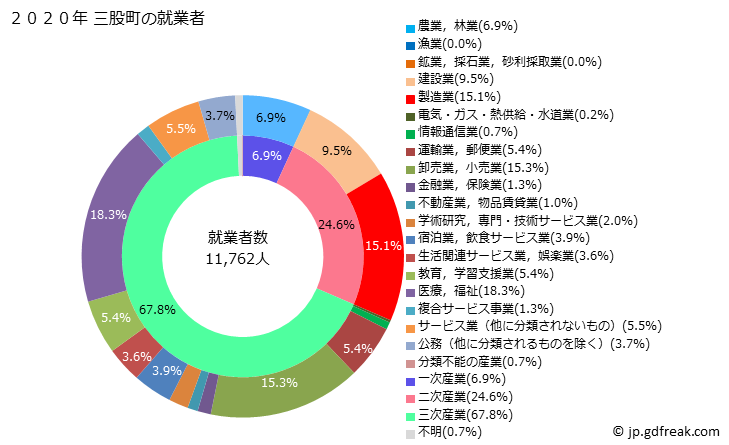 グラフ 三股町(ﾐﾏﾀﾁｮｳ 宮崎県)の人口と世帯 就業者数とその産業構成