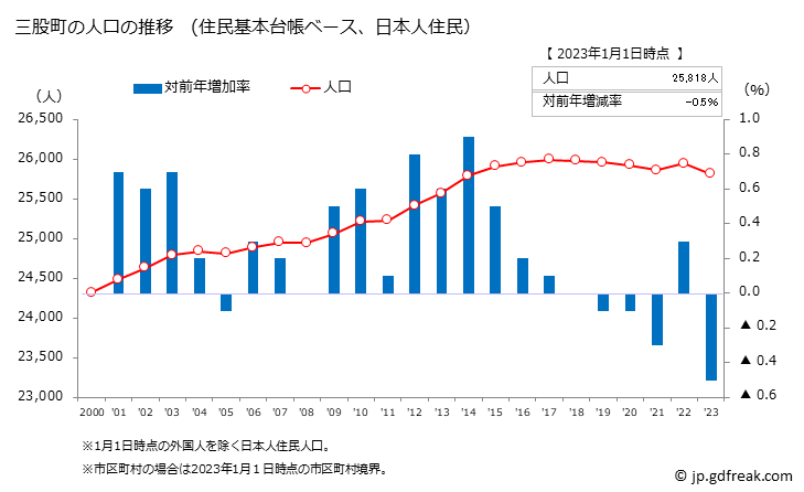 グラフ 三股町(ﾐﾏﾀﾁｮｳ 宮崎県)の人口と世帯 人口推移（住民基本台帳ベース）