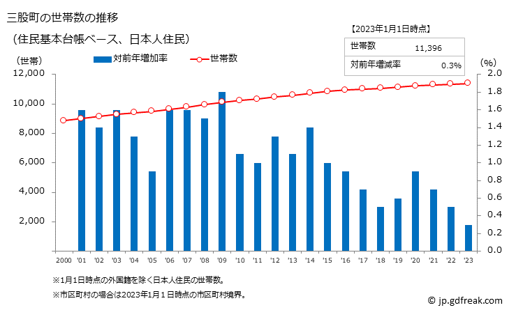 グラフ 三股町(ﾐﾏﾀﾁｮｳ 宮崎県)の人口と世帯 世帯数推移（住民基本台帳ベース）