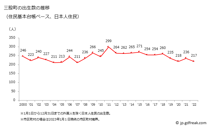 グラフ 三股町(ﾐﾏﾀﾁｮｳ 宮崎県)の人口と世帯 出生数推移（住民基本台帳ベース）