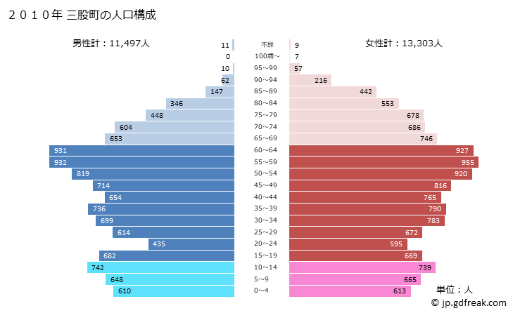 グラフ 三股町(ﾐﾏﾀﾁｮｳ 宮崎県)の人口と世帯 2010年の人口ピラミッド