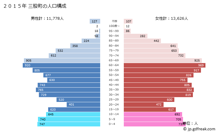 グラフ 三股町(ﾐﾏﾀﾁｮｳ 宮崎県)の人口と世帯 2015年の人口ピラミッド