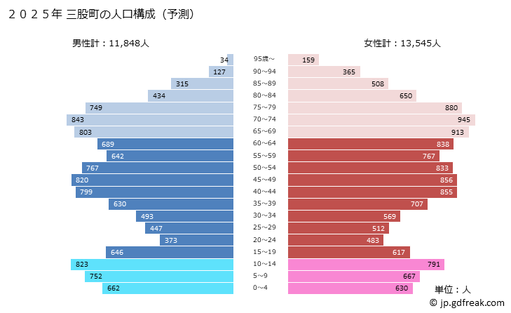 グラフ 三股町(ﾐﾏﾀﾁｮｳ 宮崎県)の人口と世帯 2025年の人口ピラミッド