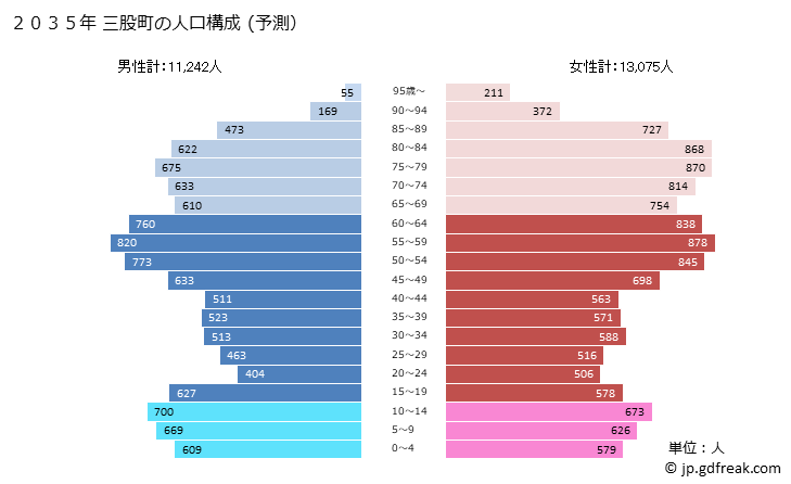 グラフ 三股町(ﾐﾏﾀﾁｮｳ 宮崎県)の人口と世帯 2035年の人口ピラミッド（予測）
