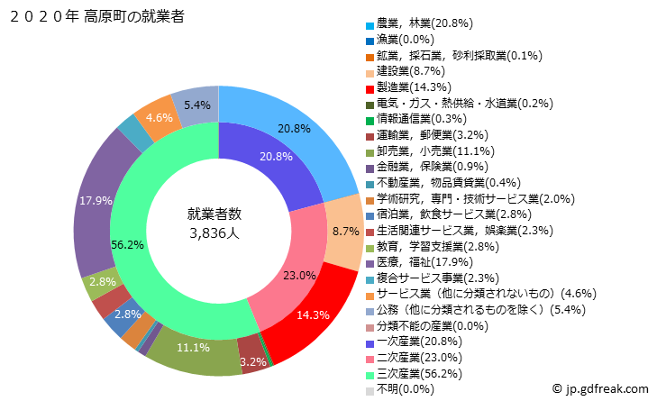 グラフ 高原町(ﾀｶﾊﾙﾁｮｳ 宮崎県)の人口と世帯 就業者数とその産業構成