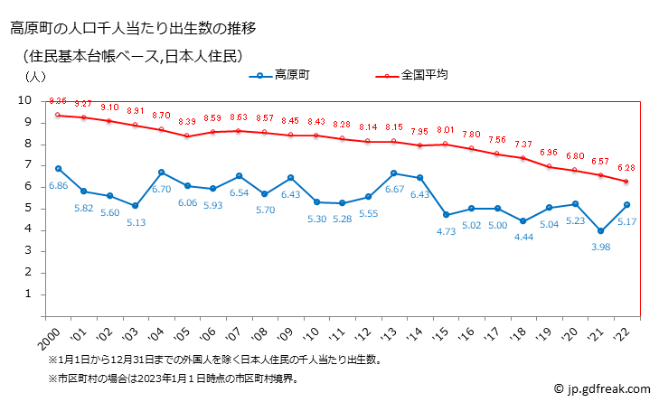 グラフ 高原町(ﾀｶﾊﾙﾁｮｳ 宮崎県)の人口と世帯 住民千人当たりの出生数（住民基本台帳ベース）
