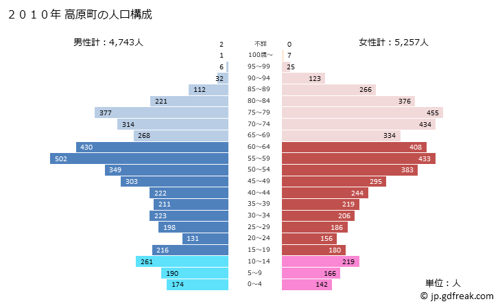 グラフ 高原町(ﾀｶﾊﾙﾁｮｳ 宮崎県)の人口と世帯 2010年の人口ピラミッド