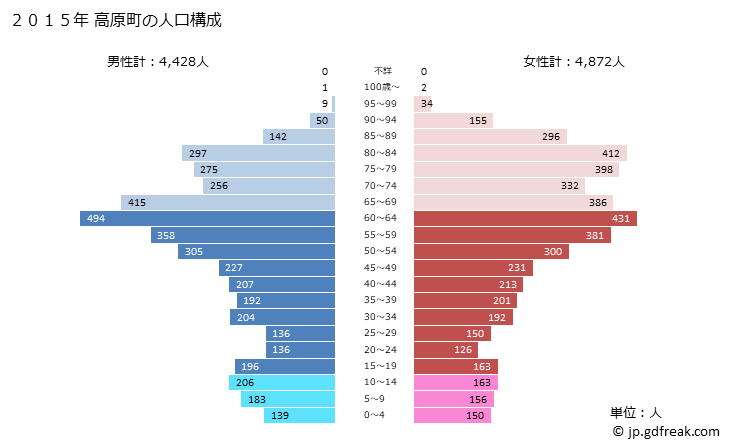 グラフ 高原町(ﾀｶﾊﾙﾁｮｳ 宮崎県)の人口と世帯 2015年の人口ピラミッド