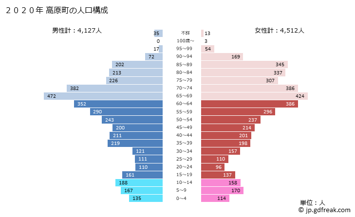 グラフ 高原町(ﾀｶﾊﾙﾁｮｳ 宮崎県)の人口と世帯 2020年の人口ピラミッド