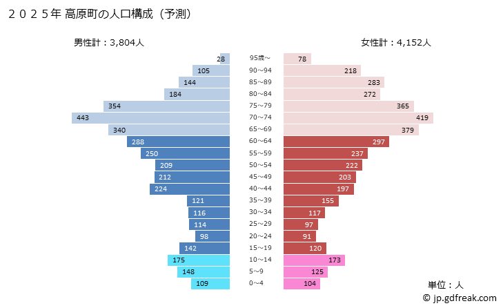 グラフ 高原町(ﾀｶﾊﾙﾁｮｳ 宮崎県)の人口と世帯 2025年の人口ピラミッド