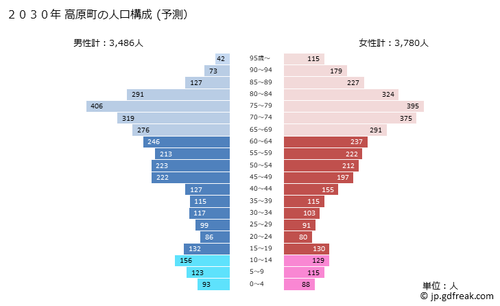 グラフ 高原町(ﾀｶﾊﾙﾁｮｳ 宮崎県)の人口と世帯 2030年の人口ピラミッド（予測）