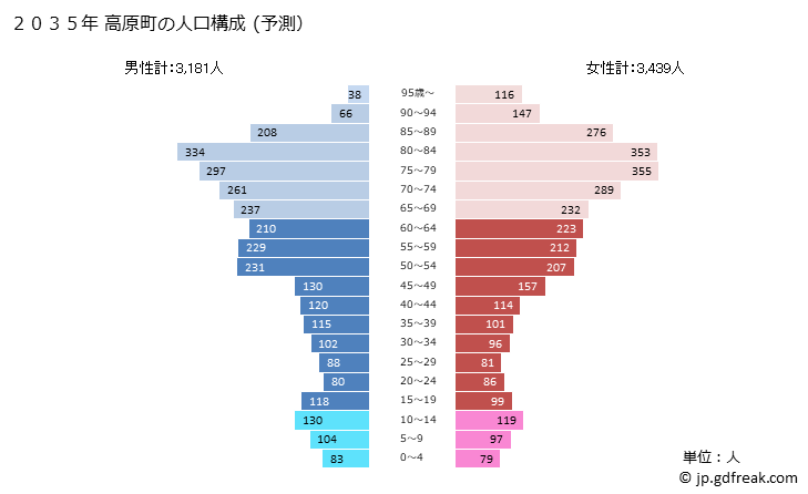 グラフ 高原町(ﾀｶﾊﾙﾁｮｳ 宮崎県)の人口と世帯 2035年の人口ピラミッド（予測）