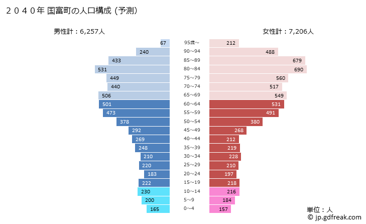 グラフ 国富町(ｸﾆﾄﾐﾁｮｳ 宮崎県)の人口と世帯 2040年の人口ピラミッド（予測）