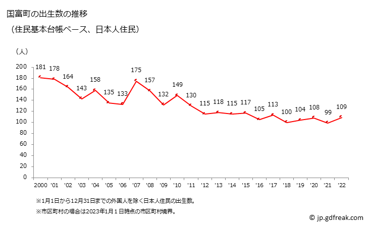 グラフ 国富町(ｸﾆﾄﾐﾁｮｳ 宮崎県)の人口と世帯 出生数推移（住民基本台帳ベース）