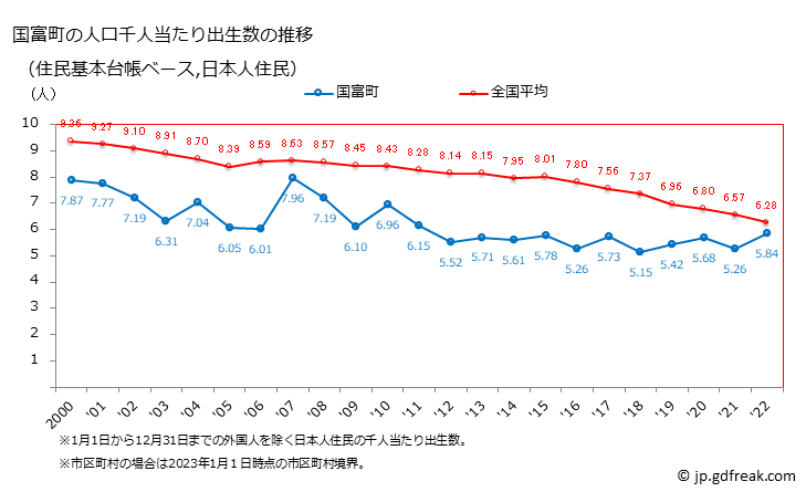 グラフ 国富町(ｸﾆﾄﾐﾁｮｳ 宮崎県)の人口と世帯 住民千人当たりの出生数（住民基本台帳ベース）