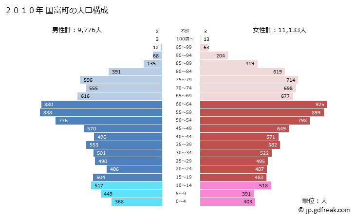 グラフ 国富町(ｸﾆﾄﾐﾁｮｳ 宮崎県)の人口と世帯 2010年の人口ピラミッド