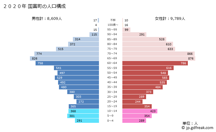 グラフ 国富町(ｸﾆﾄﾐﾁｮｳ 宮崎県)の人口と世帯 2020年の人口ピラミッド