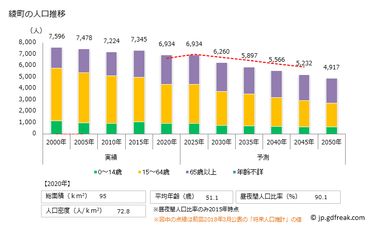 グラフ 綾町(ｱﾔﾁｮｳ 宮崎県)の人口と世帯 人口推移