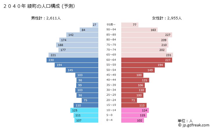グラフ 綾町(ｱﾔﾁｮｳ 宮崎県)の人口と世帯 2040年の人口ピラミッド（予測）