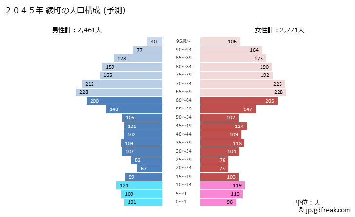 グラフ 綾町(ｱﾔﾁｮｳ 宮崎県)の人口と世帯 2045年の人口ピラミッド（予測）