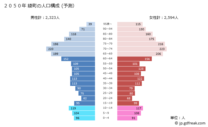 グラフ 綾町(ｱﾔﾁｮｳ 宮崎県)の人口と世帯 2050年の人口ピラミッド（予測）