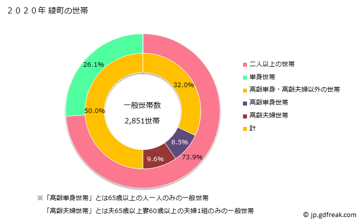 グラフ 綾町(ｱﾔﾁｮｳ 宮崎県)の人口と世帯 世帯数とその構成
