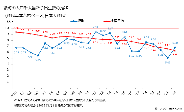 グラフ 綾町(ｱﾔﾁｮｳ 宮崎県)の人口と世帯 住民千人当たりの出生数（住民基本台帳ベース）