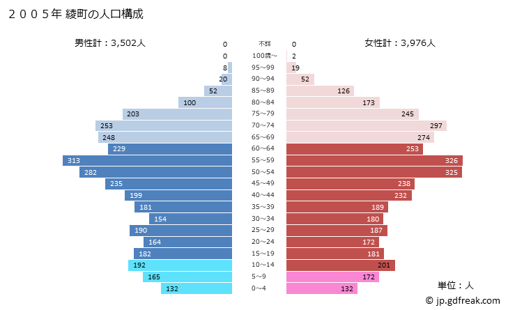 グラフ 綾町(ｱﾔﾁｮｳ 宮崎県)の人口と世帯 2005年の人口ピラミッド