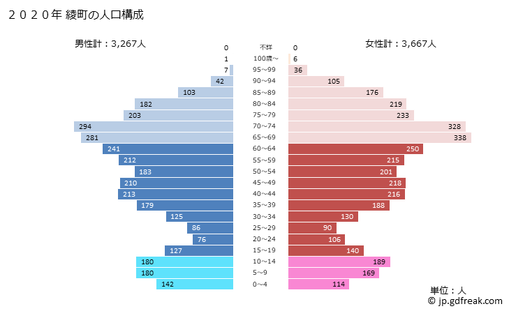 グラフ 綾町(ｱﾔﾁｮｳ 宮崎県)の人口と世帯 2020年の人口ピラミッド
