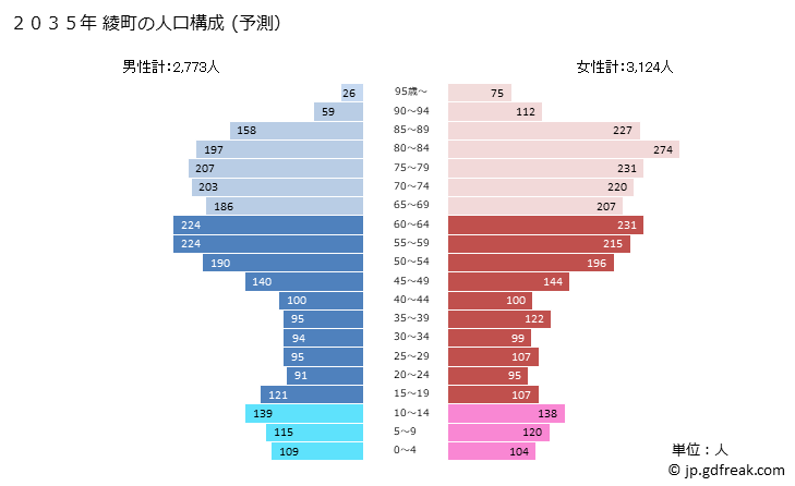 グラフ 綾町(ｱﾔﾁｮｳ 宮崎県)の人口と世帯 2035年の人口ピラミッド（予測）