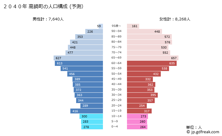 グラフ 高鍋町(ﾀｶﾅﾍﾞﾁｮｳ 宮崎県)の人口と世帯 2040年の人口ピラミッド（予測）