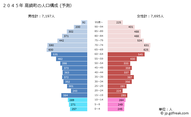 グラフ 高鍋町(ﾀｶﾅﾍﾞﾁｮｳ 宮崎県)の人口と世帯 2045年の人口ピラミッド（予測）