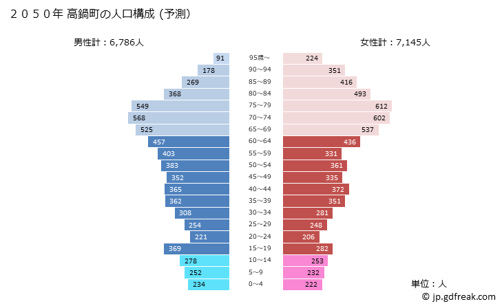 グラフ 高鍋町(ﾀｶﾅﾍﾞﾁｮｳ 宮崎県)の人口と世帯 2050年の人口ピラミッド（予測）