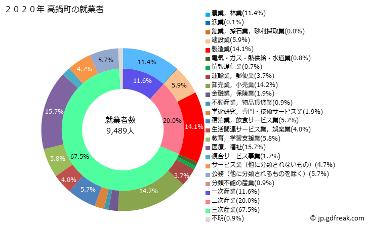 グラフ 高鍋町(ﾀｶﾅﾍﾞﾁｮｳ 宮崎県)の人口と世帯 就業者数とその産業構成