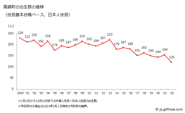 グラフ 高鍋町(ﾀｶﾅﾍﾞﾁｮｳ 宮崎県)の人口と世帯 出生数推移（住民基本台帳ベース）