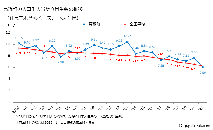 グラフ 高鍋町(ﾀｶﾅﾍﾞﾁｮｳ 宮崎県)の人口と世帯 住民千人当たりの出生数（住民基本台帳ベース）