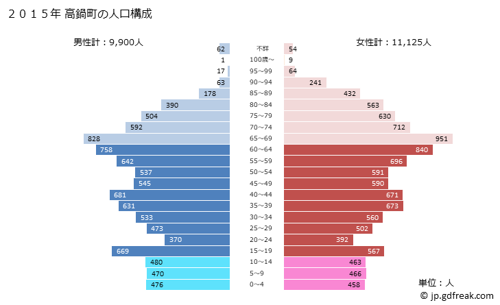 グラフ 高鍋町(ﾀｶﾅﾍﾞﾁｮｳ 宮崎県)の人口と世帯 2015年の人口ピラミッド