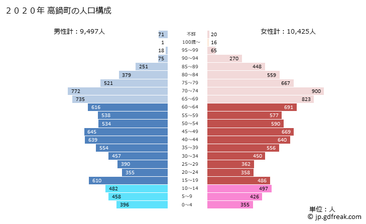 グラフ 高鍋町(ﾀｶﾅﾍﾞﾁｮｳ 宮崎県)の人口と世帯 2020年の人口ピラミッド