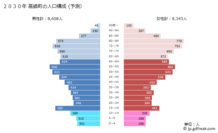 グラフ 高鍋町(ﾀｶﾅﾍﾞﾁｮｳ 宮崎県)の人口と世帯 2030年の人口ピラミッド（予測）
