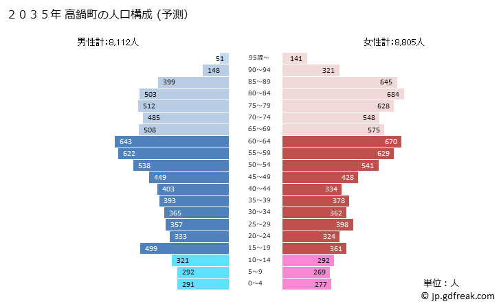 グラフ 高鍋町(ﾀｶﾅﾍﾞﾁｮｳ 宮崎県)の人口と世帯 2035年の人口ピラミッド（予測）